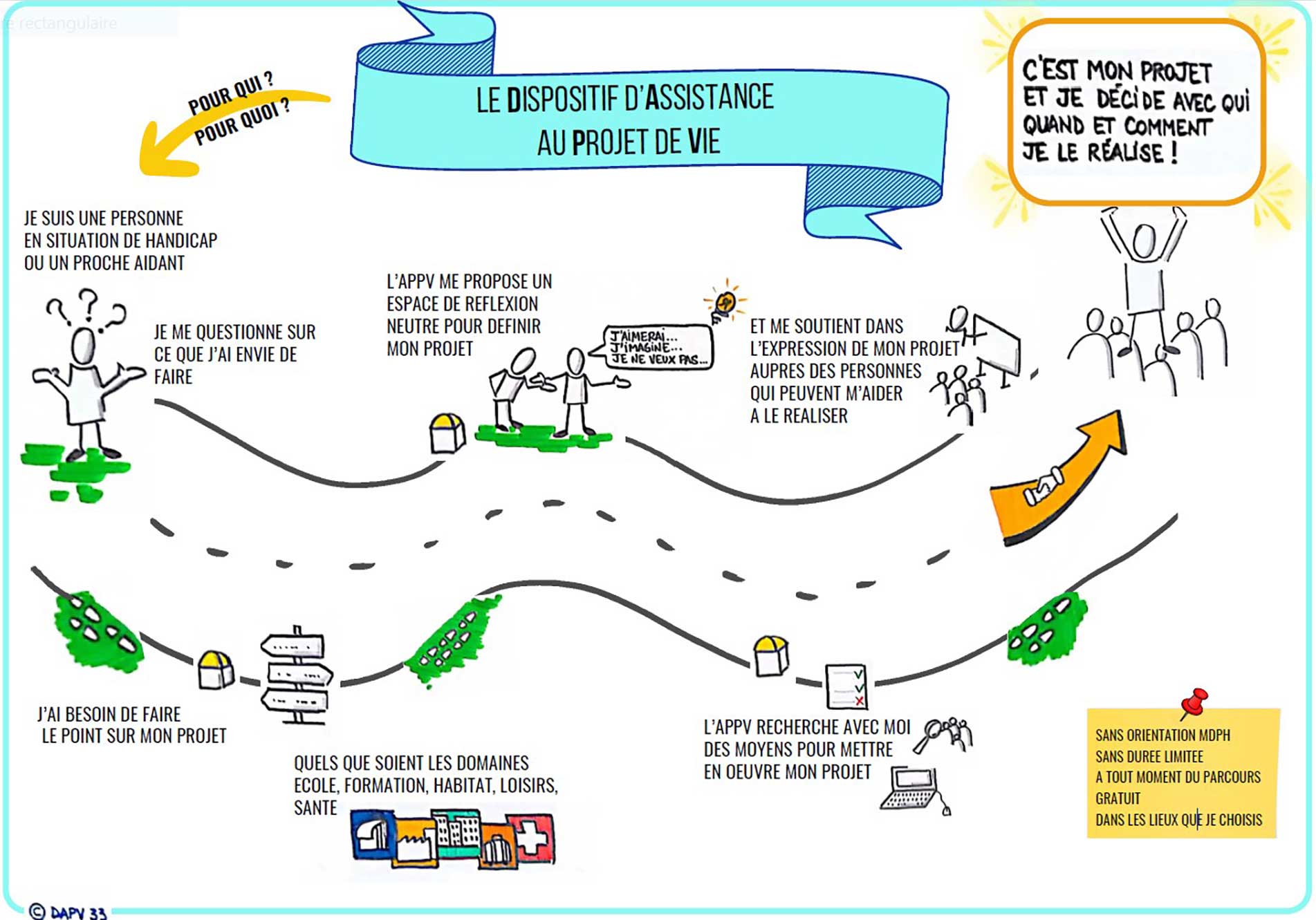 Le dispositif d'assistance au projet de vie